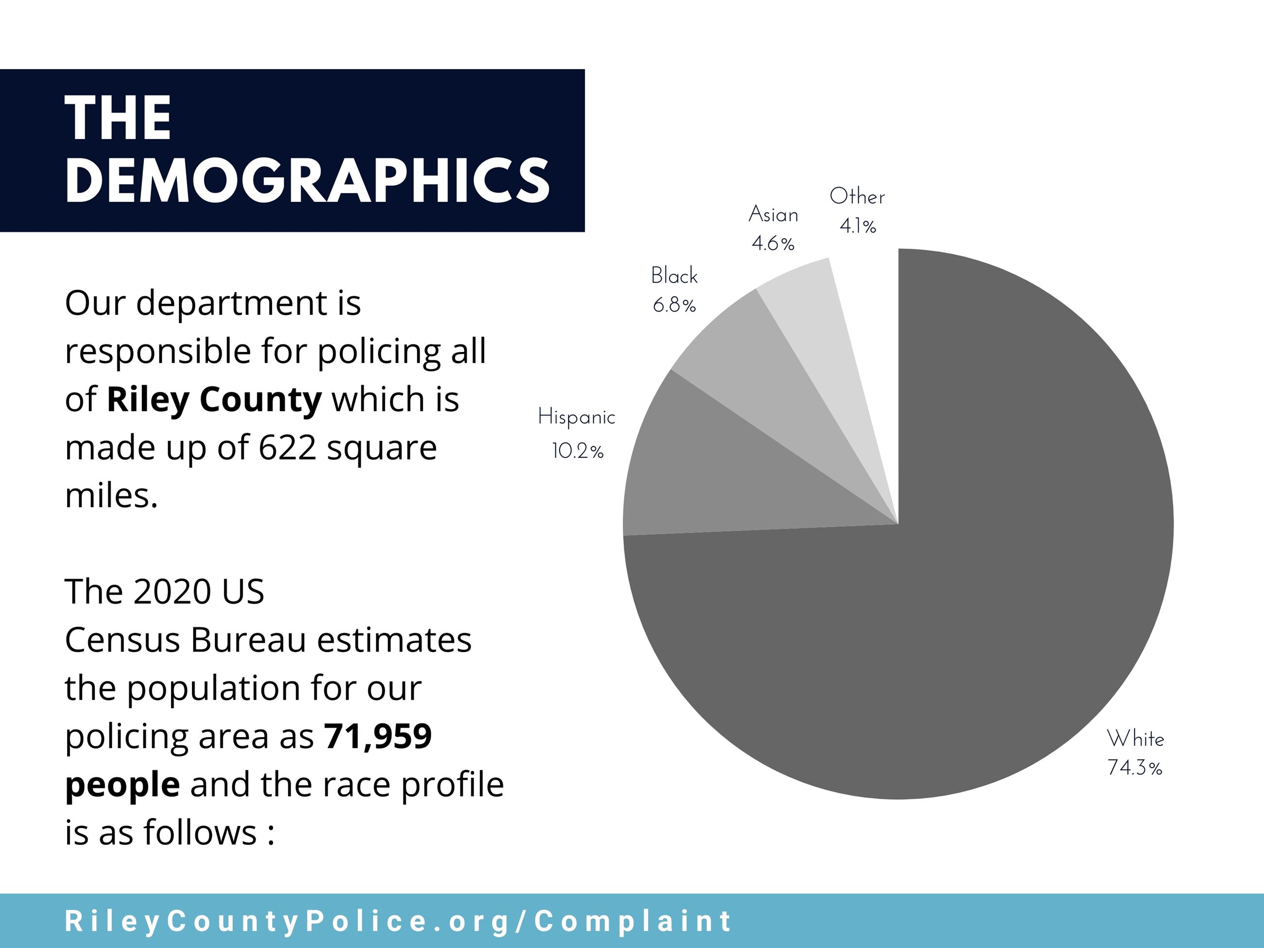 Demographics of Riley County